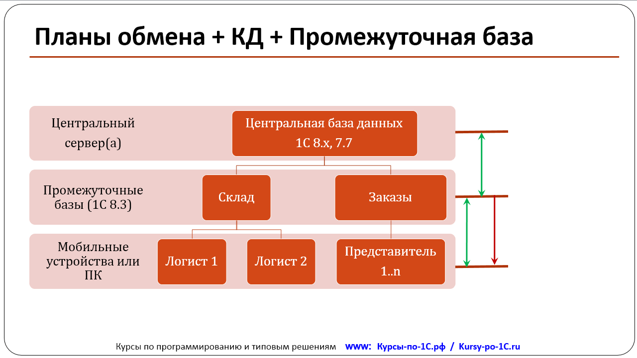 Бесплатный тренинг по мобильной платформе 1С, Курсы по 1С